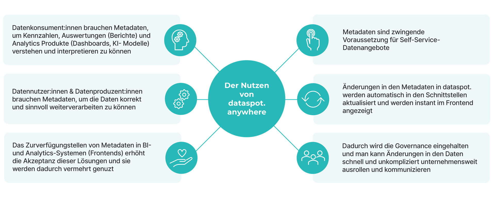 Grafik zum Nutzen von dataspot.anywhere